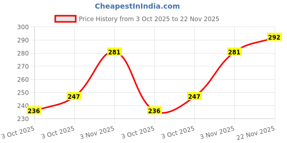 flipkart.com sugar pop Full Coverage Concealer Peanut 03 (4ml) Concealer sugar pop Price History Graph from 3 Oct 2025 to 22 Nov 2025