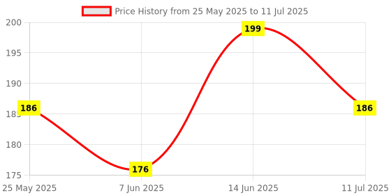 flipkart.com swiss beauty Full Coverage Concealer SB-1504 CreamyConcealer swiss beauty Price History Graph from 25 May 2025 to 11 Jul 2025