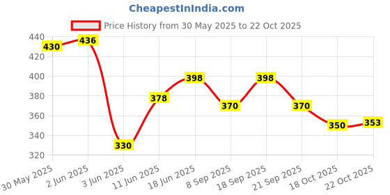 flipkart.com inshine originals Full Coverage HD Studio Cream Foundation Classic Ivory Foundation inshine originals Price History Graph from 30 May 2025 to 22 Oct 2025