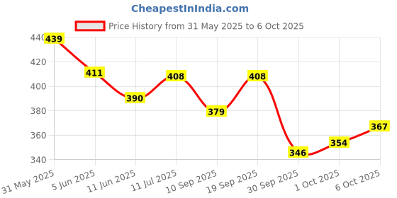 flipkart.com inshine originals Full Coverage HD Studio Super Smooth CreamFoundation inshine originals Price History Graph from 31 May 2025 to 6 Oct 2025