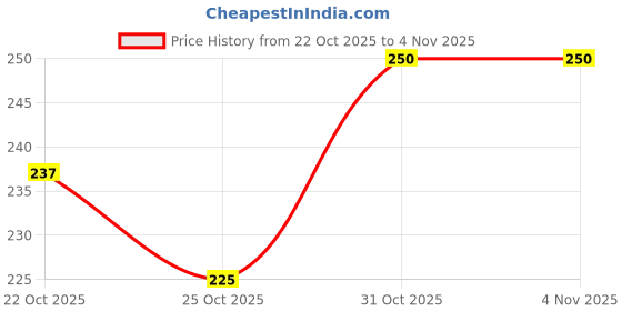flipkart.com miss claire Full Coverage Makeup plus 11 Concealer miss claire Price History Graph from 22 Oct 2025 to 3 Nov 2025