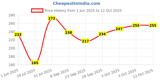 flipkart.com miss claire Full Coverage Makeup plus 5 Concealer miss claire Price History Graph from 1 Jun 2025 to 12 Oct 2025