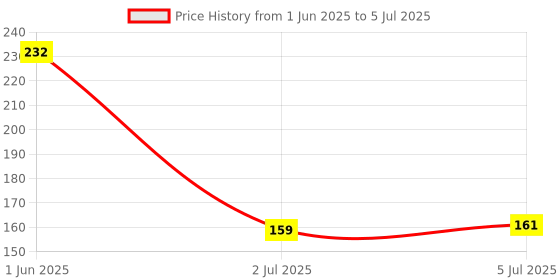 flipkart.com miss claire Full Coverage Makeup plus 6 Concealer miss claire Price History Graph from 1 Jun 2025 to 5 Jul 2025