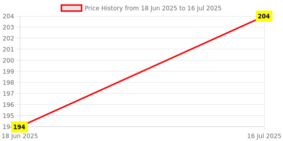 flipkart.com swiss beauty Full Coverage with Matte finish Concealer swiss beauty Price History Graph from 18 Jun 2025 to 16 Jul 2025