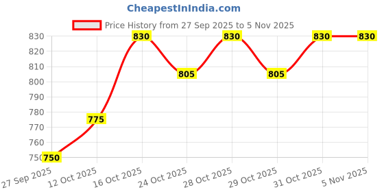 flipkart.com aniitek FULL Crome car mirror cover for FRONX Plastic Car Mirror Cover aniitek Price History Graph from 27 Sep 2025 to 31 Oct 2025