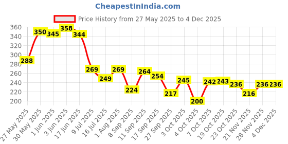 flipkart.com socksxpress Full Cushioned Men Solid Ankle Length socksxpress Price History Graph from 27 May 2025 to 2 Dec 2025