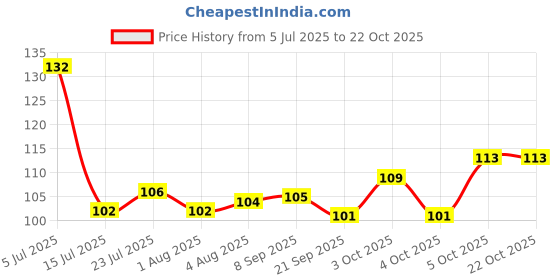 flipkart.com sahiba full e Steel Sugar Spoon Set sahiba Price History Graph from 5 Jul 2025 to 21 Oct 2025