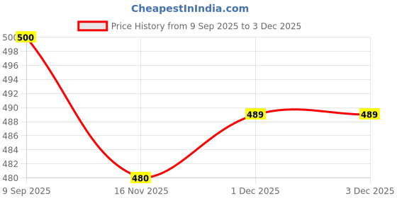 flipkart.com ismail full elastic black check sleepwear pyjama Men Pyjama ismail Price History Graph from 9 Sep 2025 to 3 Dec 2025