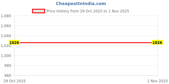 flipkart.com Full Energy Mobile Battery ForHtc Desire 526 , HTCD100LVWPP , BOPL4100 Price History Graph from 14 May 2025 to 29 Oct 2025