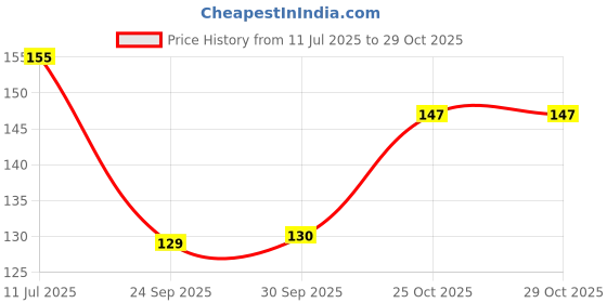 flipkart.com jks craft Full Face Cover Mask for Bikers Rumal Face Mask with Velcro,Dust,Sun Protection Decorative Mask jks craft Price History Graph from 11 Jul 2025 to 29 Oct 2025