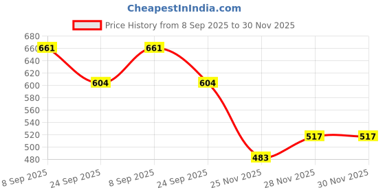 flipkart.com hsq Full Face Makeup Book 4 Page Kit with Eyeshadow, Blush, Highlighter & Eyebrow hsq Price History Graph from 8 Sep 2025 to 29 Nov 2025
