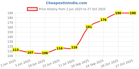 flipkart.com yubirth Full face Masks (Pack of 1) Party Mask yubirth Price History Graph from 2 Jun 2025 to 26 Oct 2025