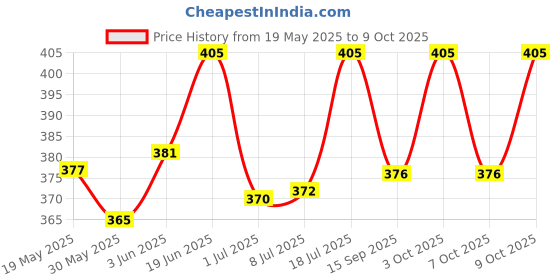 flipkart.com revernest Full Face Masks, Reusable Facial Lifting Face Mask, Double Chin RemoverFace Shaping Mask revernest Price History Graph from 19 May 2025 to 9 Oct 2025