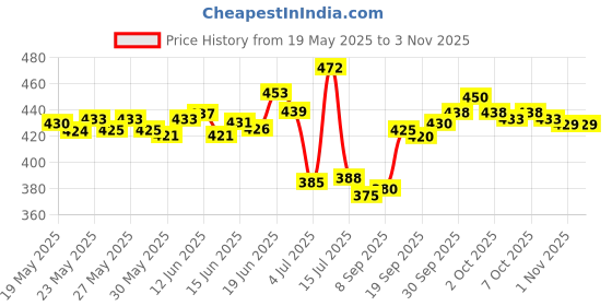 flipkart.com lxt FULL FACE Motorbike Helmet lxt Price History Graph from 19 May 2025 to 1 Nov 2025