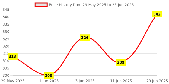 flipkart.com bio clear Full Face Safety Cover Goggle,Bubble Face Shield, Full Face Protector, Used as helmet Visor or in Laboratory, Wood-working, Power Tool, Blowtorch, WeldingSafety Goggle bio clear Price History Graph from 29 May 2025 to 28 Jun 2025