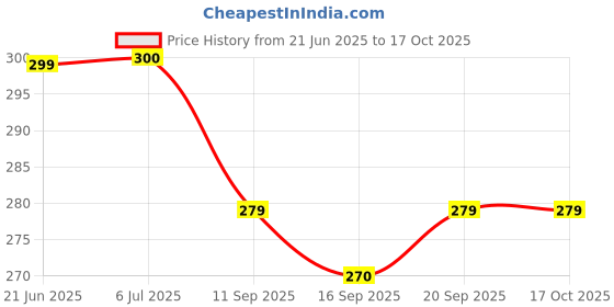 flipkart.com fell-track Full Face Shield Full Face Protector Safety Visibility for men women Safety Visor fell-track Price History Graph from 21 Jun 2025 to 17 Oct 2025