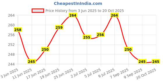 flipkart.com fell-track Full face shield Protective Face Shield Full Cover Visor Glass Anti-Fog/Reusable Safety Visor fell-track Price History Graph from 3 Jun 2025 to 19 Oct 2025