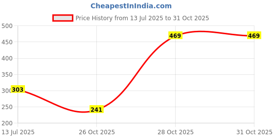 flipkart.com etift Full Face Shield Removable Filter Plug Anti Fog for Kitchen Restaurant Decorative Mask etift Price History Graph from 13 Jul 2025 to 31 Oct 2025