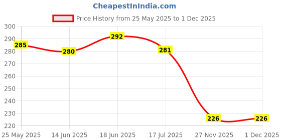 flipkart.com k2j Full Face Shield Upgraded, Impact & Wind Resistant Cycling Mask Adjustable Fit, Transparent Protection for Outdoor & Kitchen Use Blowtorch, Laboratory, Power Tool, Welding, Wood-workingSafety Goggle k2j Price History Graph from 25 May 2025 to 1 Dec 2025