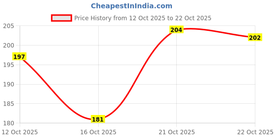 flipkart.com kuldeep payal full fancy party wear 6 mahine guarante 1Joda women Alloy Anklet kuldeep payal Price History Graph from 12 Oct 2025 to 22 Oct 2025