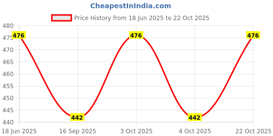 flipkart.com zaysoo Full Finger Bike Gloves Hard Knuckle Motorcycle Bike Riding Gym & Fitness Gloves zaysoo Price History Graph from 18 Jun 2025 to 22 Oct 2025