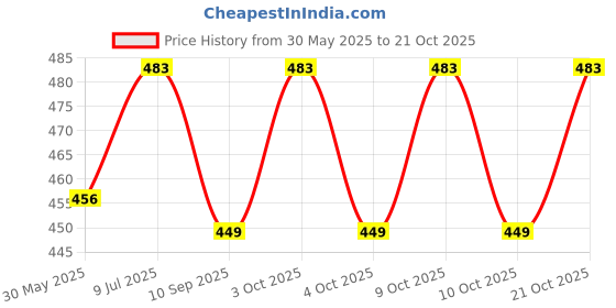 flipkart.com zaysoo Full Finger Bike Gloves Hard Knuckle Motorcycle Bike Riding Gym & Fitness Gloves zaysoo Price History Graph from 30 May 2025 to 21 Oct 2025