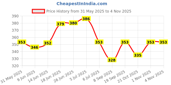 flipkart.com dreampalace india Full Finger Bike Riding Gloves, Winter Gloves Riding Gloves dreampalace india Price History Graph from 31 May 2025 to 1 Nov 2025