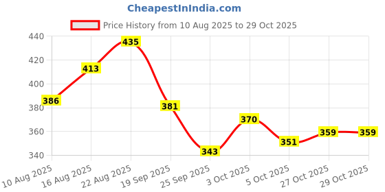 flipkart.com allextreme Full Finger Bike Riding Gloves with Protective Shell Anti-Skid for Men Riding Gloves allextreme Price History Graph from 10 Aug 2025 to 29 Oct 2025