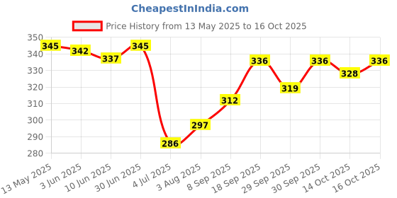 flipkart.com bad owl Full-Finger Bike Riding Gloves with Touch Screen, Breathable Fabric for Driving Riding Gloves bad owl Price History Graph from 13 May 2025 to 16 Oct 2025