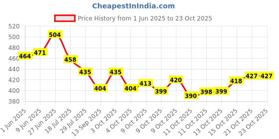 flipkart.com jydf Full Finger Bike Riding Gloves with Touch Screen Full Face Mask Riding Gloves jydf Price History Graph from 1 Jun 2025 to 23 Oct 2025