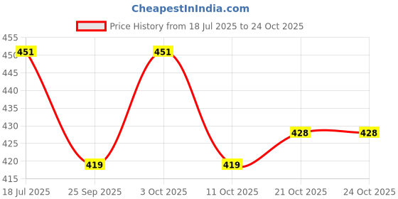 flipkart.com tuhi Full Finger Bike Riding Gloves with Touch Screen Sensitivity Riding Gloves Driving Gloves tuhi Price History Graph from 18 Jul 2025 to 23 Oct 2025