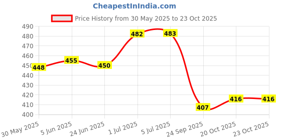 flipkart.com shivexim Full Finger Bike Riding Gloves with Touch Screen Sensitivity Riding Gloves Riding Gloves shivexim Price History Graph from 30 May 2025 to 20 Oct 2025