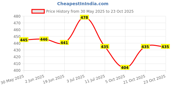 flipkart.com shivexim Full Finger Bike Riding Gloves with Touch Screen Sensitivity Riding Gloves Riding Gloves shivexim Price History Graph from 30 May 2025 to 23 Oct 2025
