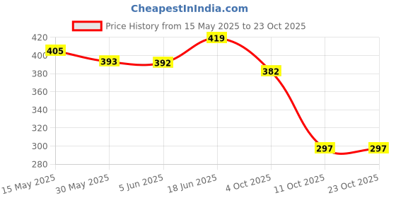 flipkart.com probiker Full Finger Cycling Gloves probiker Price History Graph from 15 May 2025 to 23 Oct 2025