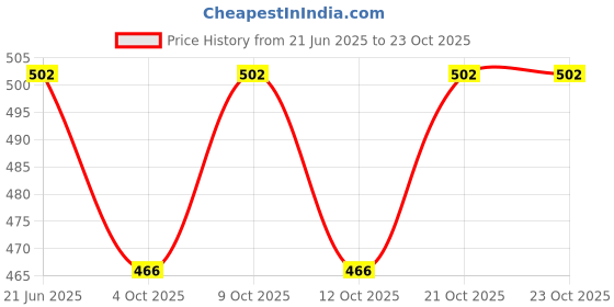 flipkart.com probiker Full Finger Cycling Gloves probiker Price History Graph from 21 Jun 2025 to 22 Oct 2025