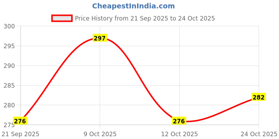 flipkart.com probiker Full Finger Gloves For Riders,Bikers Black-N7452K42 Riding Gloves probiker Price History Graph from 21 Sep 2025 to 24 Oct 2025