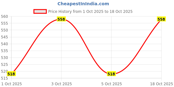flipkart.com babro Full Foldable Doll with Black Frock, 10 Doll Dresses, 4 Pair Doll Socks & 1 Bag babro Price History Graph from 1 Oct 2025 to 18 Oct 2025