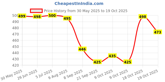 flipkart.com babro Full Foldable Doll with Black Frock, 4 Doll Dresses, 3 Pair Doll Socks and 1 Bag babro Price History Graph from 30 May 2025 to 19 Oct 2025