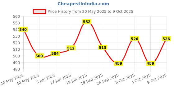 flipkart.com mini gifts Full Foldable Doll with Frock, 10 Doll Dresses, 4 Pair Doll Socks and 1 Bag mini gifts Price History Graph from 20 May 2025 to 9 Oct 2025