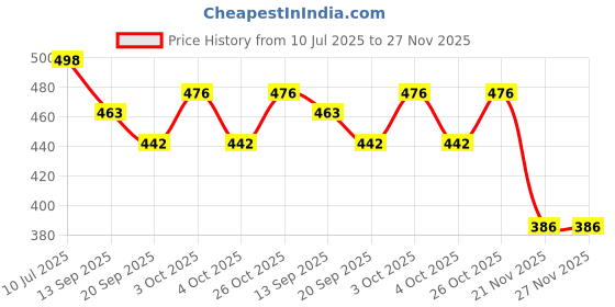 flipkart.com mini gifts Full Foldable Long Hair Doll Set With Alsa & Ana Doll Set For Girls mini gifts Price History Graph from 10 Jul 2025 to 27 Nov 2025