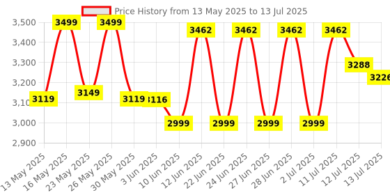 flipkart.com philips Full Glow 18-watt Round LED Surface Downlighter,Cool Day Light, Pack of 4 Ceiling Light Ceiling Lamp philips Price History Graph from 13 May 2025 to 13 Jul 2025