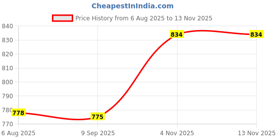 flipkart.com clasora FULL GREEN WALKER Portable Light Weight Height Adjustable Foldable Walking Stick clasora Price History Graph from 6 Aug 2025 to 10 Nov 2025