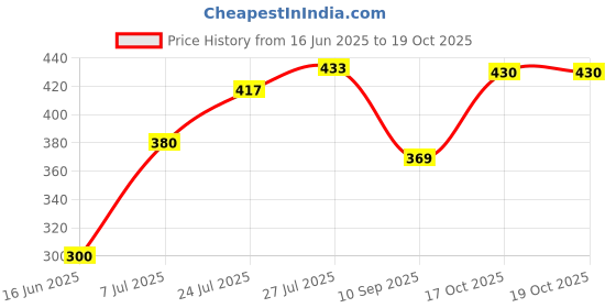 flipkart.com hotgown Full Grey XL Bath Robe hotgown Price History Graph from 16 Jun 2025 to 19 Oct 2025