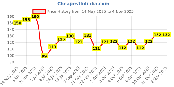 flipkart.com fitness scout Full Hand Arm Sleeve Dust and Pollution Protection for Men Women Driving Cycling Gloves fitness scout Price History Graph from 14 May 2025 to 28 Oct 2025