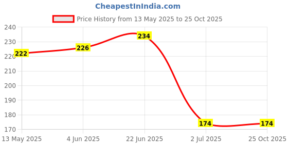 flipkart.com fitness scout Full Hand cover Sleeves For Running Cycling Riding For Unisex Sleeves Cycling Gloves fitness scout Price History Graph from 13 May 2025 to 25 Oct 2025