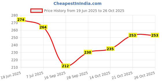 flipkart.com mj hub Full Hand Gaming Gloves super highly sensitive All Types Mobile Games Easy Control Finger Sleeve mj hub Price History Graph from 19 Jun 2025 to 26 Oct 2025
