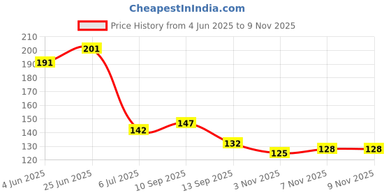 flipkart.com richkaka Full Hand Gloves for Women and Men for Driving,Biking,Cycling,Hiking Arm Sleeves Cycling Gloves richkaka Price History Graph from 4 Jun 2025 to 2 Nov 2025