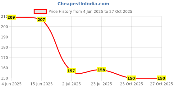 flipkart.com lp london paree Full-Hand Long Gloves for Bike Riding, Washable, Reusable,Summer Sun Protection Riding Gloves lp london paree Price History Graph from 4 Jun 2025 to 27 Oct 2025
