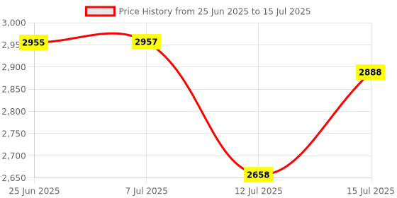 flipkart.com apnacam Full HD Dash cam for Car with Front, Inside and Rear Full HD Reverse Assist Reverse Assist Camera System apnacam Price History Graph from 25 Jun 2025 to 15 Jul 2025