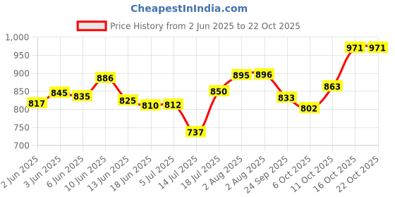 flipkart.com al-faiz Full Heavy Premium Sewing Machine Motor with regulator(100% copper wiring) Electric Sewing Machine al-faiz Price History Graph from 2 Jun 2025 to 21 Oct 2025